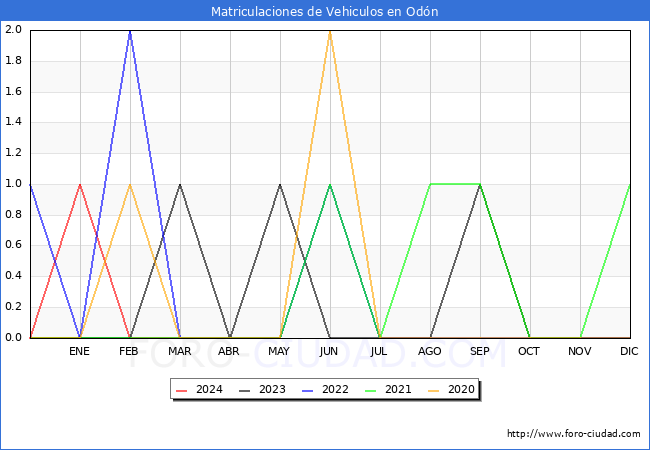 estadsticas de Vehiculos Matriculados en el Municipio de Odn hasta Mayo del 2024.