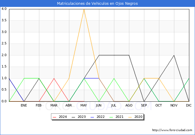 estadsticas de Vehiculos Matriculados en el Municipio de Ojos Negros hasta Mayo del 2024.