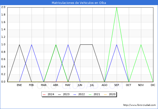 estadsticas de Vehiculos Matriculados en el Municipio de Olba hasta Mayo del 2024.