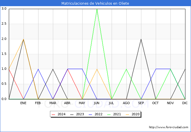 estadsticas de Vehiculos Matriculados en el Municipio de Oliete hasta Mayo del 2024.
