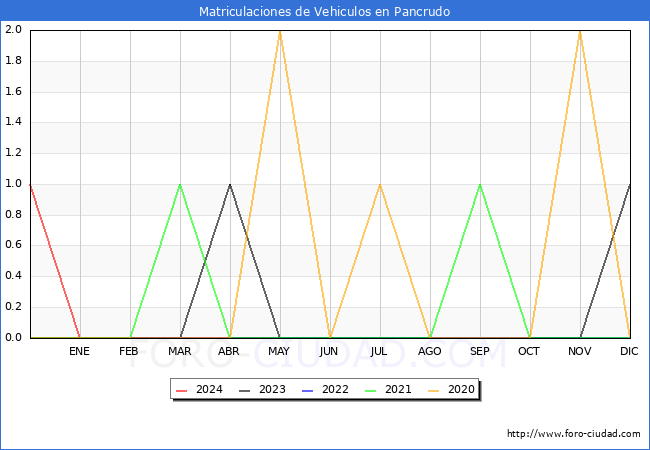 estadsticas de Vehiculos Matriculados en el Municipio de Pancrudo hasta Mayo del 2024.