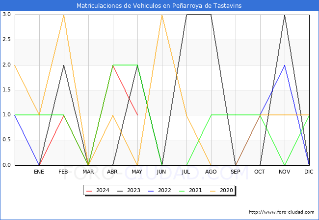 estadsticas de Vehiculos Matriculados en el Municipio de Pearroya de Tastavins hasta Mayo del 2024.