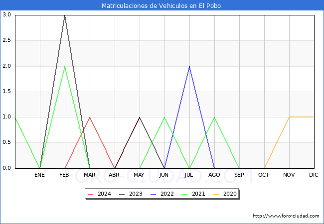 estadsticas de Vehiculos Matriculados en el Municipio de El Pobo hasta Mayo del 2024.