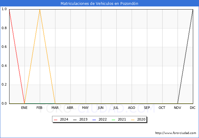 estadsticas de Vehiculos Matriculados en el Municipio de Pozondn hasta Mayo del 2024.