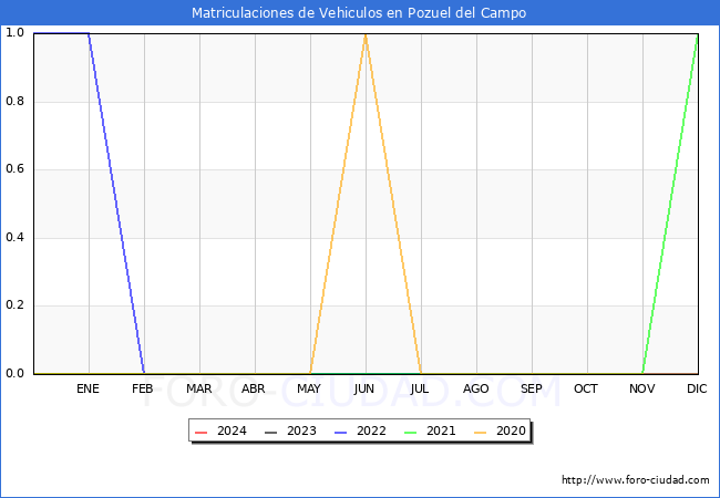 estadsticas de Vehiculos Matriculados en el Municipio de Pozuel del Campo hasta Mayo del 2024.