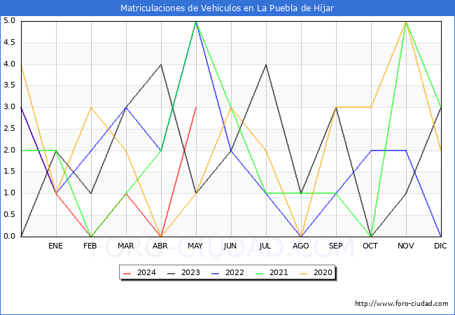 estadsticas de Vehiculos Matriculados en el Municipio de La Puebla de Hjar hasta Mayo del 2024.