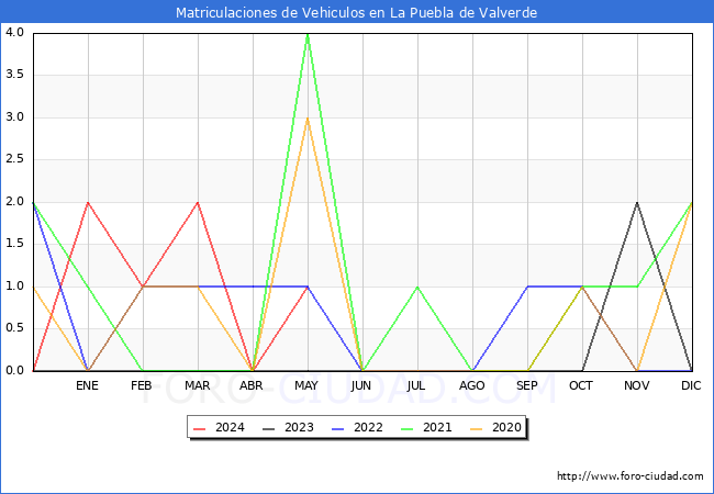 estadsticas de Vehiculos Matriculados en el Municipio de La Puebla de Valverde hasta Mayo del 2024.