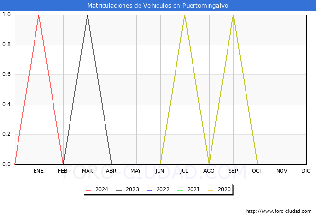 estadsticas de Vehiculos Matriculados en el Municipio de Puertomingalvo hasta Mayo del 2024.