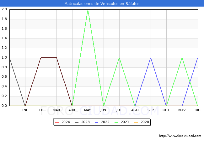 estadsticas de Vehiculos Matriculados en el Municipio de Rfales hasta Mayo del 2024.