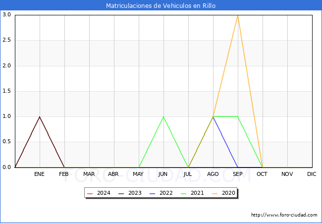 estadsticas de Vehiculos Matriculados en el Municipio de Rillo hasta Mayo del 2024.