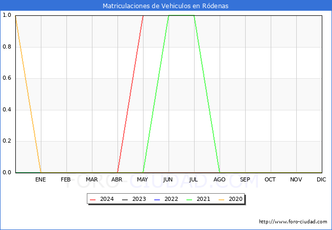 estadsticas de Vehiculos Matriculados en el Municipio de Rdenas hasta Mayo del 2024.