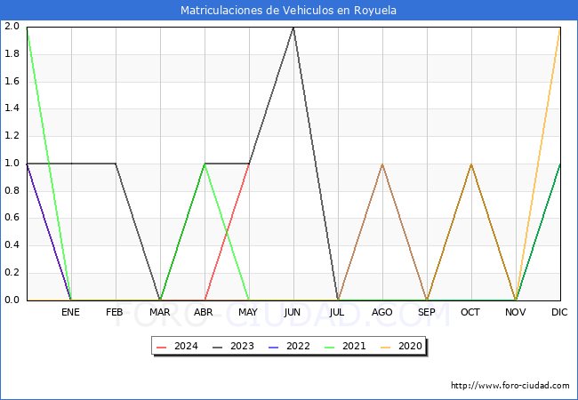 estadsticas de Vehiculos Matriculados en el Municipio de Royuela hasta Mayo del 2024.