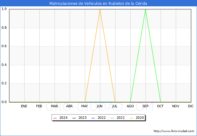 estadsticas de Vehiculos Matriculados en el Municipio de Rubielos de la Crida hasta Mayo del 2024.