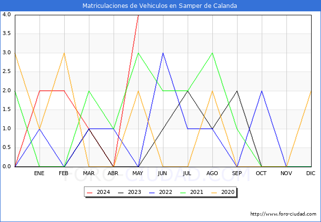 estadsticas de Vehiculos Matriculados en el Municipio de Samper de Calanda hasta Mayo del 2024.