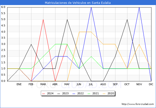estadsticas de Vehiculos Matriculados en el Municipio de Santa Eulalia hasta Mayo del 2024.