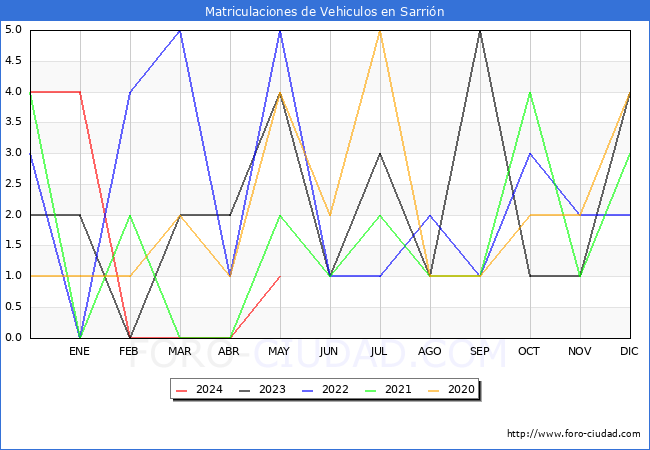 estadsticas de Vehiculos Matriculados en el Municipio de Sarrin hasta Mayo del 2024.