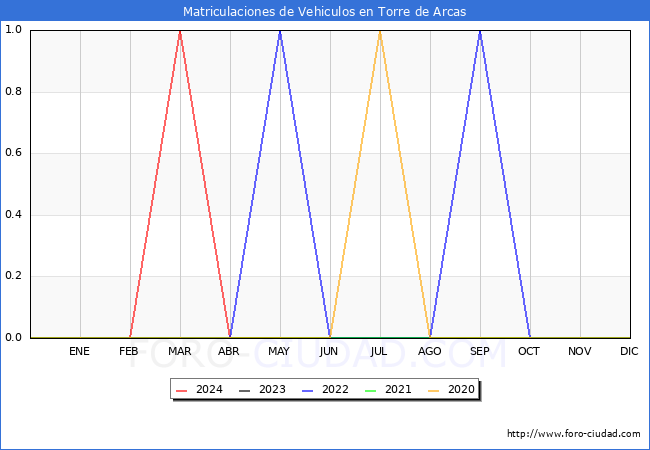 estadsticas de Vehiculos Matriculados en el Municipio de Torre de Arcas hasta Mayo del 2024.