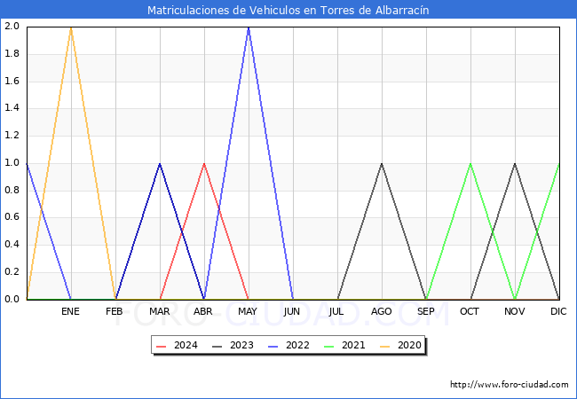 estadsticas de Vehiculos Matriculados en el Municipio de Torres de Albarracn hasta Mayo del 2024.