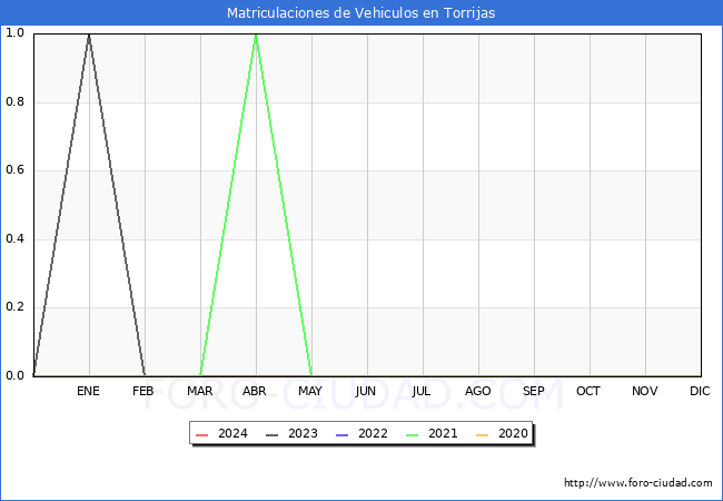 estadsticas de Vehiculos Matriculados en el Municipio de Torrijas hasta Mayo del 2024.