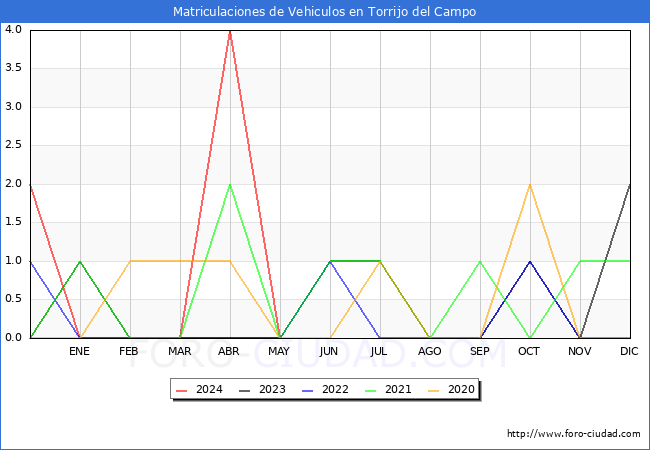 estadsticas de Vehiculos Matriculados en el Municipio de Torrijo del Campo hasta Mayo del 2024.