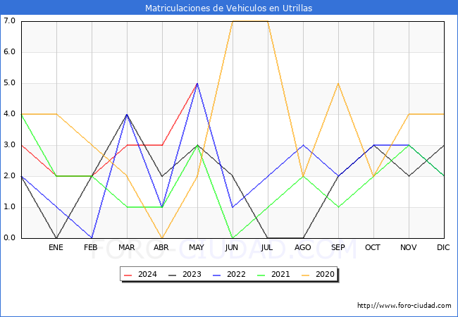 estadsticas de Vehiculos Matriculados en el Municipio de Utrillas hasta Mayo del 2024.