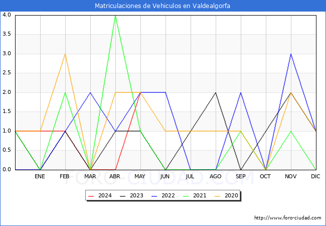 estadsticas de Vehiculos Matriculados en el Municipio de Valdealgorfa hasta Mayo del 2024.
