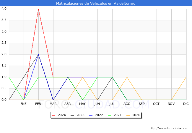 estadsticas de Vehiculos Matriculados en el Municipio de Valdeltormo hasta Mayo del 2024.