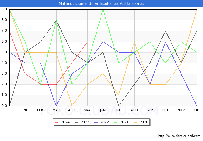 estadsticas de Vehiculos Matriculados en el Municipio de Valderrobres hasta Mayo del 2024.