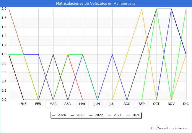 estadsticas de Vehiculos Matriculados en el Municipio de Valjunquera hasta Mayo del 2024.