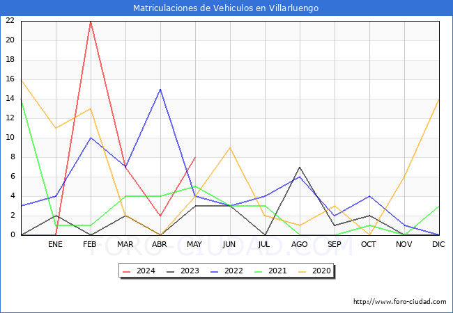 estadsticas de Vehiculos Matriculados en el Municipio de Villarluengo hasta Mayo del 2024.