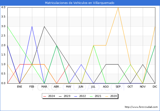 estadsticas de Vehiculos Matriculados en el Municipio de Villarquemado hasta Mayo del 2024.