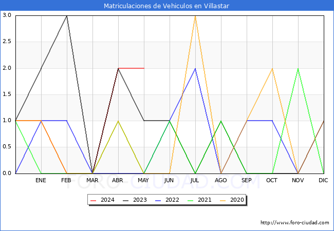 estadsticas de Vehiculos Matriculados en el Municipio de Villastar hasta Mayo del 2024.