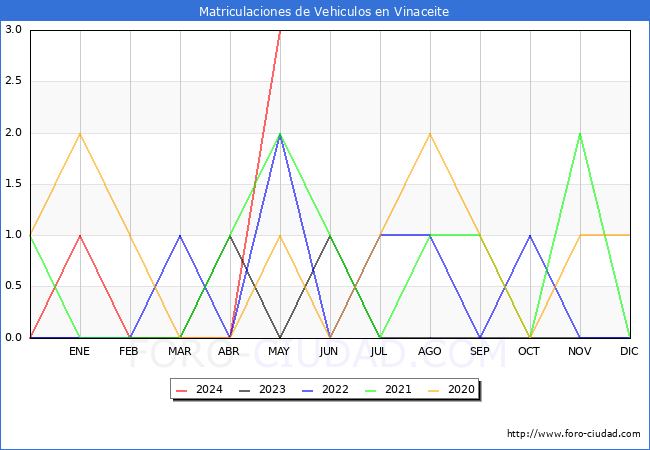 estadsticas de Vehiculos Matriculados en el Municipio de Vinaceite hasta Mayo del 2024.