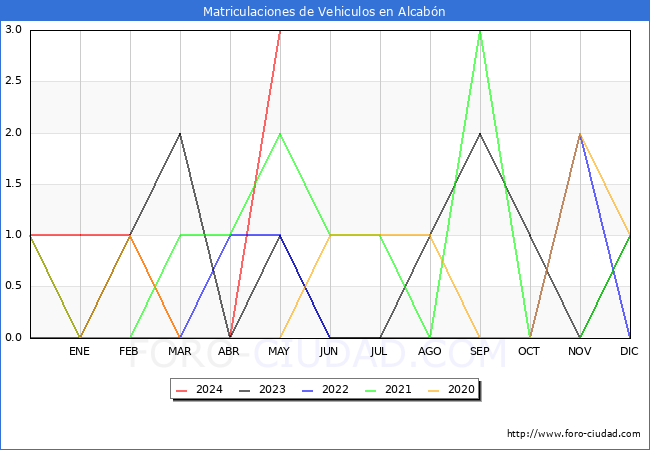estadsticas de Vehiculos Matriculados en el Municipio de Alcabn hasta Mayo del 2024.