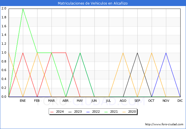 estadsticas de Vehiculos Matriculados en el Municipio de Alcaizo hasta Mayo del 2024.