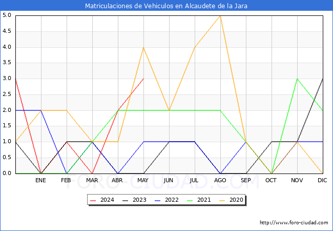 estadsticas de Vehiculos Matriculados en el Municipio de Alcaudete de la Jara hasta Mayo del 2024.