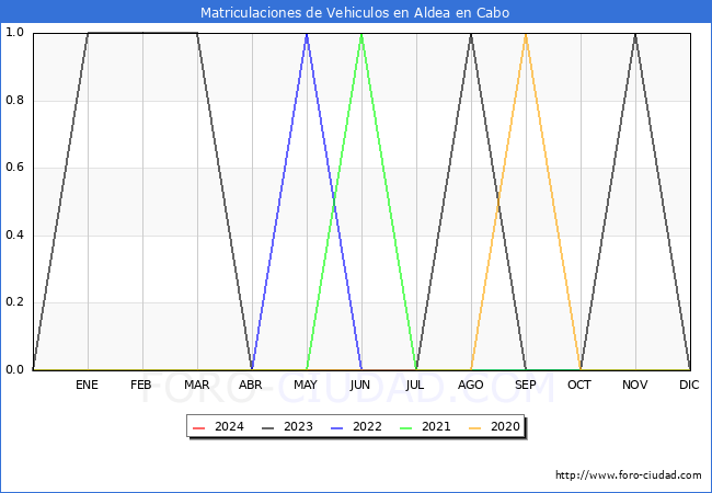 estadsticas de Vehiculos Matriculados en el Municipio de Aldea en Cabo hasta Mayo del 2024.