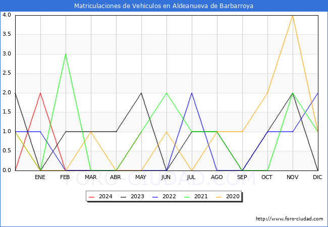 estadsticas de Vehiculos Matriculados en el Municipio de Aldeanueva de Barbarroya hasta Mayo del 2024.