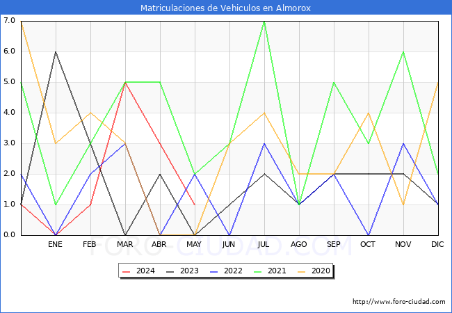 estadsticas de Vehiculos Matriculados en el Municipio de Almorox hasta Mayo del 2024.