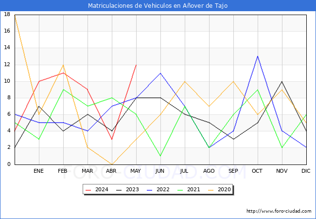 estadsticas de Vehiculos Matriculados en el Municipio de Aover de Tajo hasta Mayo del 2024.