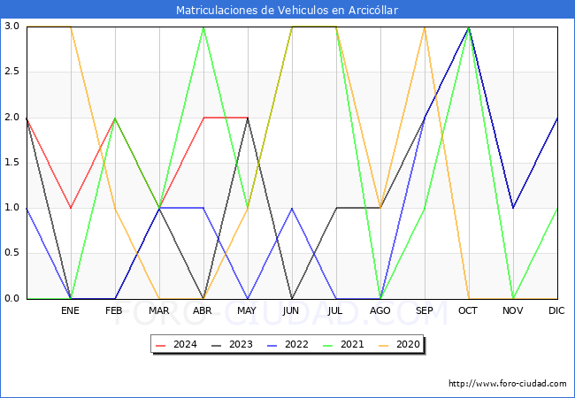estadsticas de Vehiculos Matriculados en el Municipio de Arcicllar hasta Mayo del 2024.