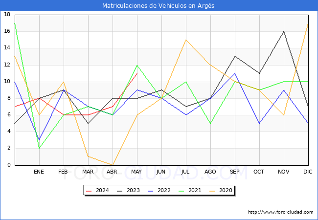 estadsticas de Vehiculos Matriculados en el Municipio de Args hasta Mayo del 2024.
