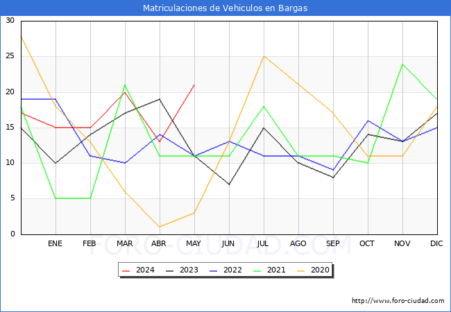 estadsticas de Vehiculos Matriculados en el Municipio de Bargas hasta Mayo del 2024.