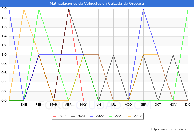 estadsticas de Vehiculos Matriculados en el Municipio de Calzada de Oropesa hasta Mayo del 2024.