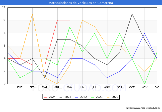 estadsticas de Vehiculos Matriculados en el Municipio de Camarena hasta Mayo del 2024.