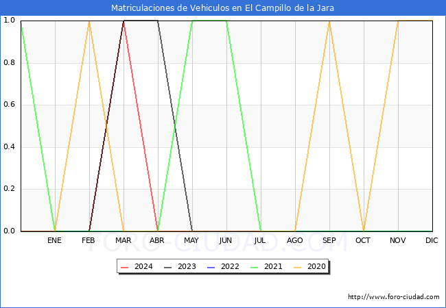 estadsticas de Vehiculos Matriculados en el Municipio de El Campillo de la Jara hasta Mayo del 2024.