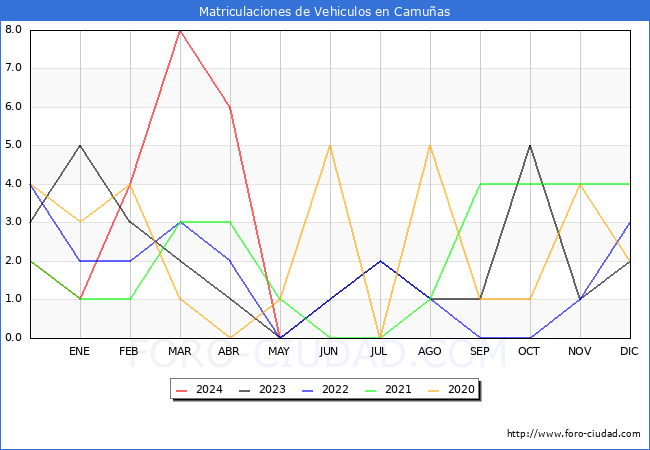 estadsticas de Vehiculos Matriculados en el Municipio de Camuas hasta Mayo del 2024.