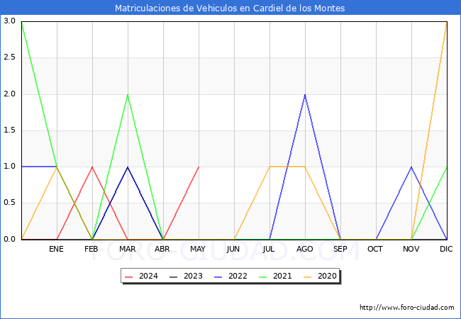 estadsticas de Vehiculos Matriculados en el Municipio de Cardiel de los Montes hasta Mayo del 2024.