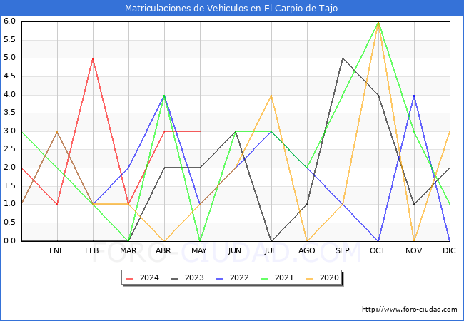 estadsticas de Vehiculos Matriculados en el Municipio de El Carpio de Tajo hasta Mayo del 2024.
