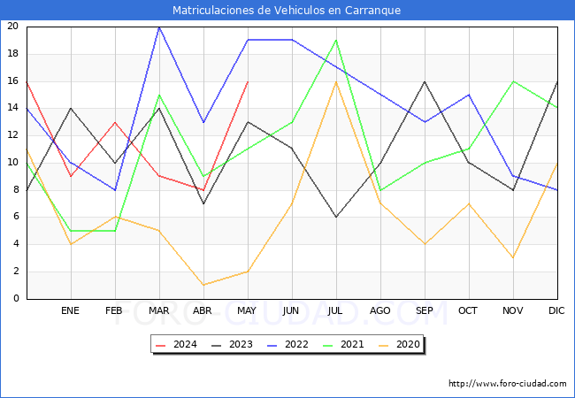 estadsticas de Vehiculos Matriculados en el Municipio de Carranque hasta Mayo del 2024.